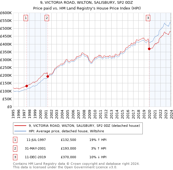 9, VICTORIA ROAD, WILTON, SALISBURY, SP2 0DZ: Price paid vs HM Land Registry's House Price Index