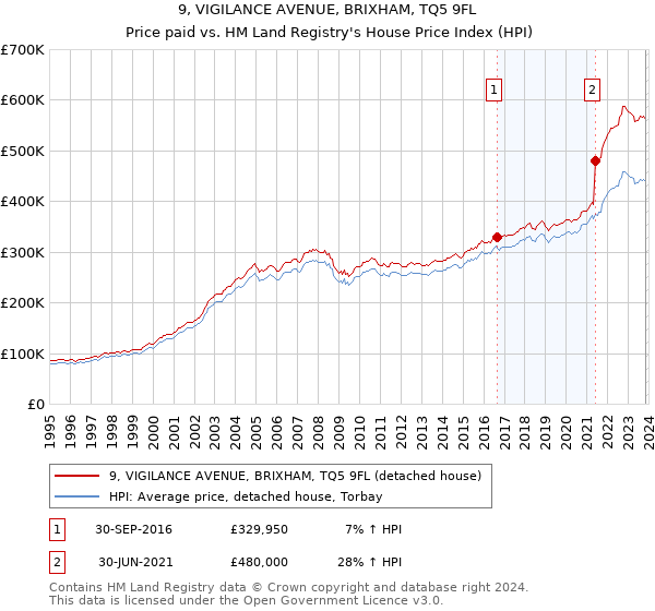9, VIGILANCE AVENUE, BRIXHAM, TQ5 9FL: Price paid vs HM Land Registry's House Price Index