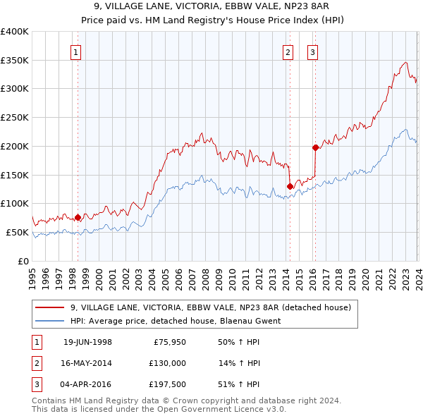 9, VILLAGE LANE, VICTORIA, EBBW VALE, NP23 8AR: Price paid vs HM Land Registry's House Price Index