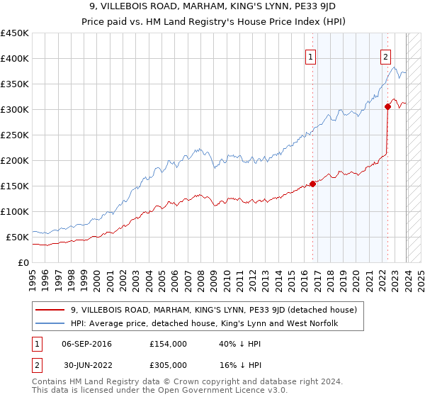 9, VILLEBOIS ROAD, MARHAM, KING'S LYNN, PE33 9JD: Price paid vs HM Land Registry's House Price Index