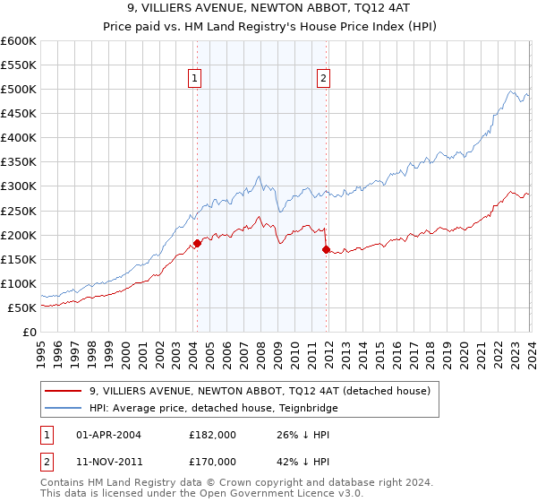 9, VILLIERS AVENUE, NEWTON ABBOT, TQ12 4AT: Price paid vs HM Land Registry's House Price Index