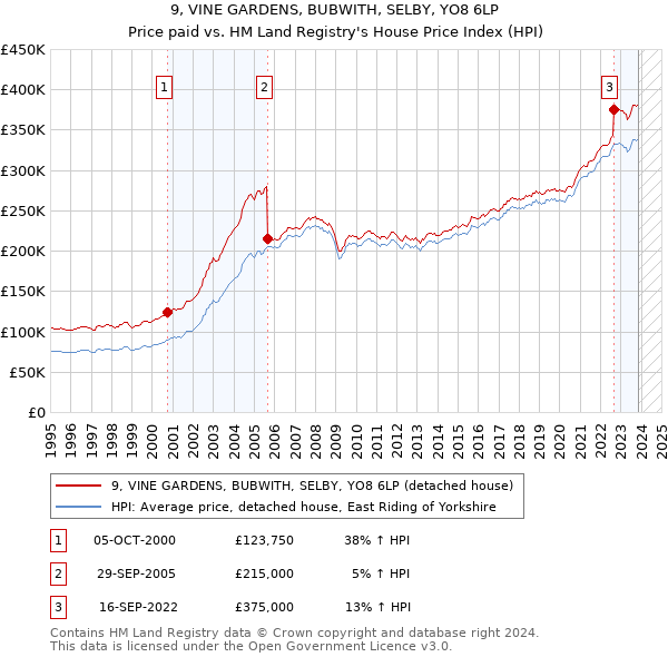 9, VINE GARDENS, BUBWITH, SELBY, YO8 6LP: Price paid vs HM Land Registry's House Price Index