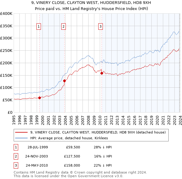 9, VINERY CLOSE, CLAYTON WEST, HUDDERSFIELD, HD8 9XH: Price paid vs HM Land Registry's House Price Index