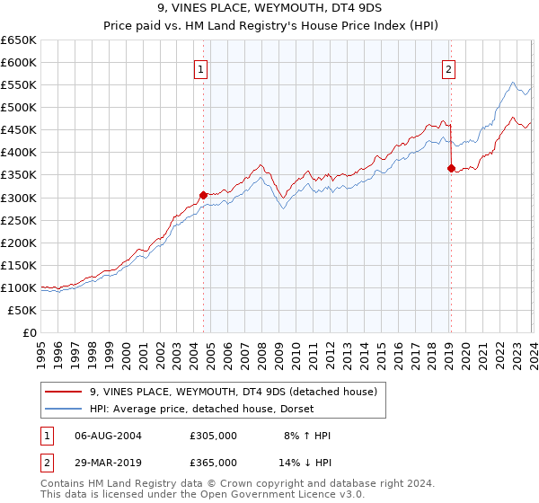 9, VINES PLACE, WEYMOUTH, DT4 9DS: Price paid vs HM Land Registry's House Price Index