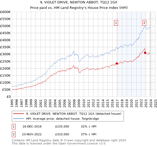 9, VIOLET DRIVE, NEWTON ABBOT, TQ12 1GX: Price paid vs HM Land Registry's House Price Index