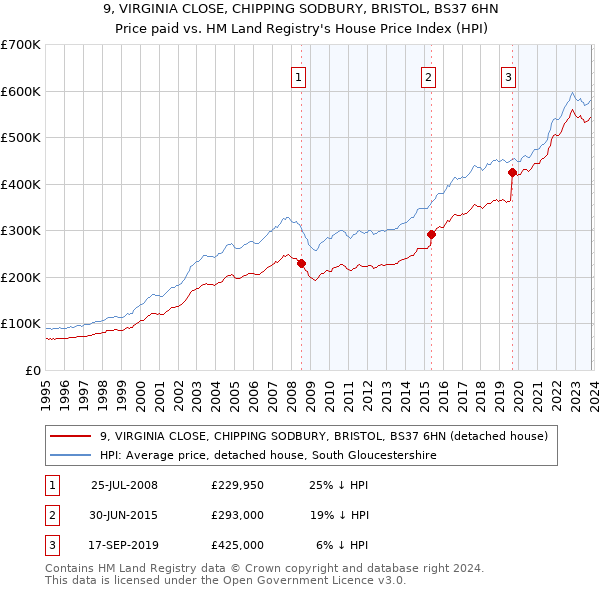 9, VIRGINIA CLOSE, CHIPPING SODBURY, BRISTOL, BS37 6HN: Price paid vs HM Land Registry's House Price Index