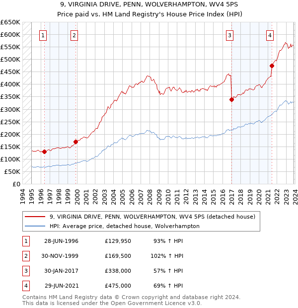 9, VIRGINIA DRIVE, PENN, WOLVERHAMPTON, WV4 5PS: Price paid vs HM Land Registry's House Price Index