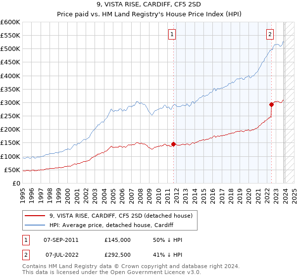 9, VISTA RISE, CARDIFF, CF5 2SD: Price paid vs HM Land Registry's House Price Index