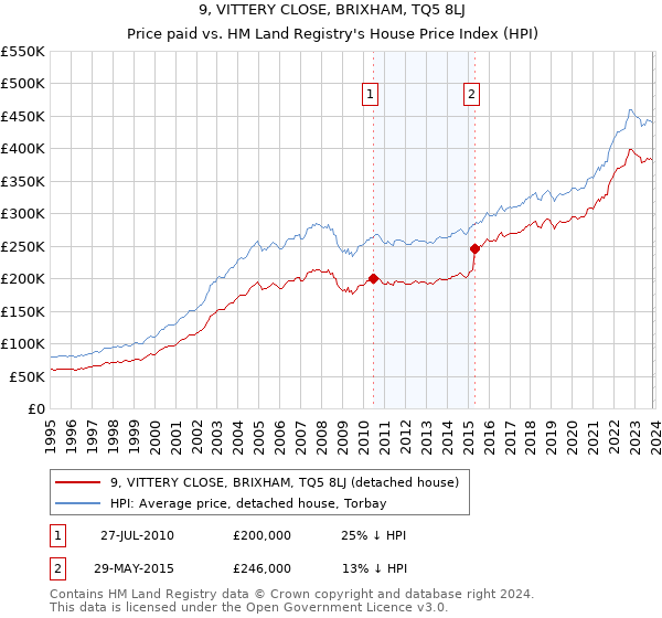 9, VITTERY CLOSE, BRIXHAM, TQ5 8LJ: Price paid vs HM Land Registry's House Price Index