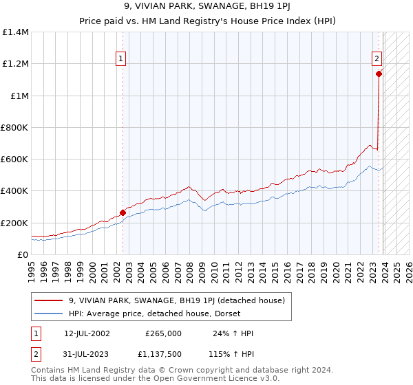 9, VIVIAN PARK, SWANAGE, BH19 1PJ: Price paid vs HM Land Registry's House Price Index