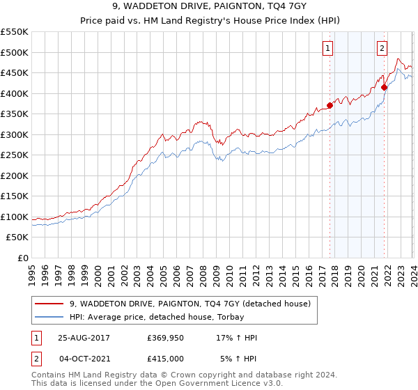 9, WADDETON DRIVE, PAIGNTON, TQ4 7GY: Price paid vs HM Land Registry's House Price Index