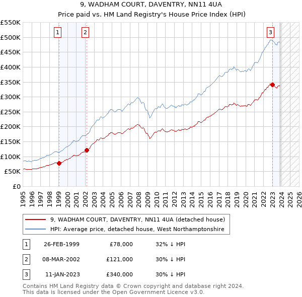 9, WADHAM COURT, DAVENTRY, NN11 4UA: Price paid vs HM Land Registry's House Price Index