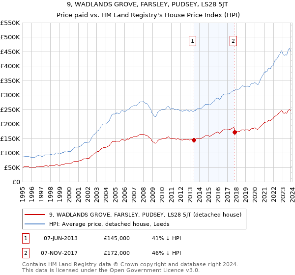 9, WADLANDS GROVE, FARSLEY, PUDSEY, LS28 5JT: Price paid vs HM Land Registry's House Price Index
