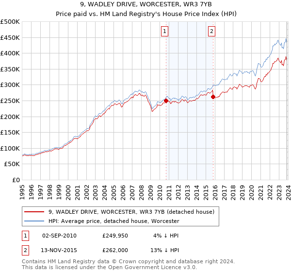 9, WADLEY DRIVE, WORCESTER, WR3 7YB: Price paid vs HM Land Registry's House Price Index