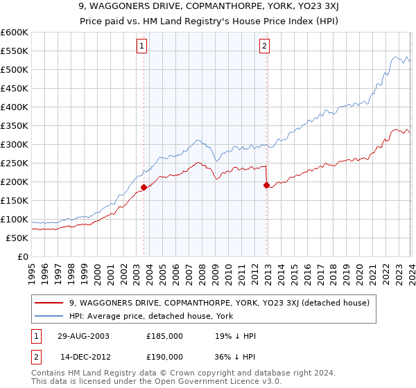 9, WAGGONERS DRIVE, COPMANTHORPE, YORK, YO23 3XJ: Price paid vs HM Land Registry's House Price Index