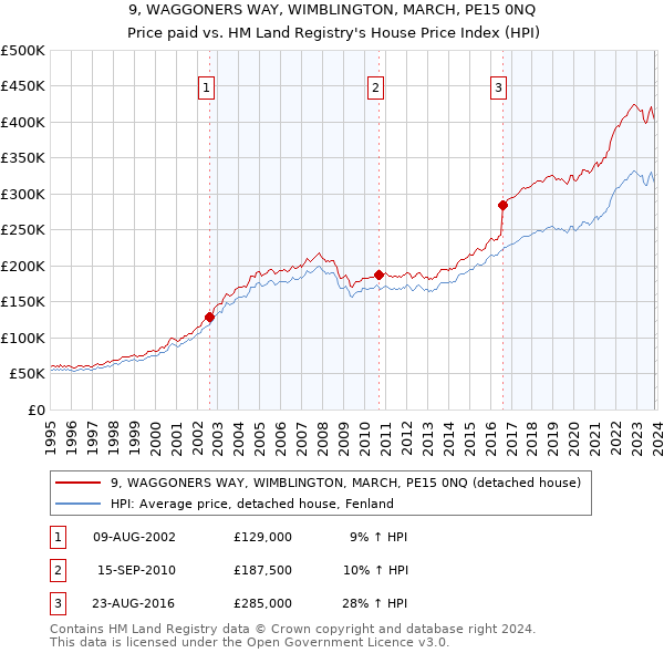 9, WAGGONERS WAY, WIMBLINGTON, MARCH, PE15 0NQ: Price paid vs HM Land Registry's House Price Index