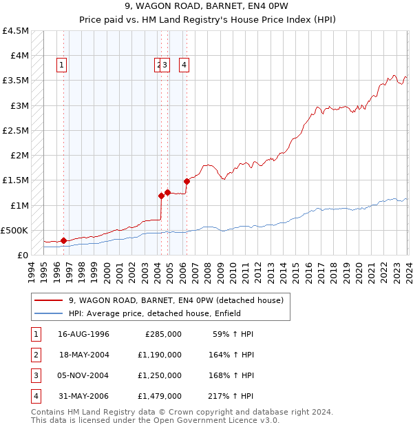 9, WAGON ROAD, BARNET, EN4 0PW: Price paid vs HM Land Registry's House Price Index