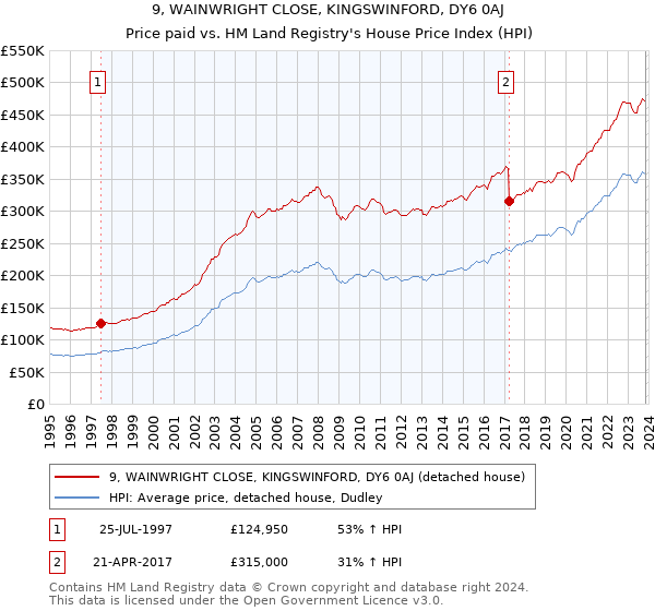9, WAINWRIGHT CLOSE, KINGSWINFORD, DY6 0AJ: Price paid vs HM Land Registry's House Price Index