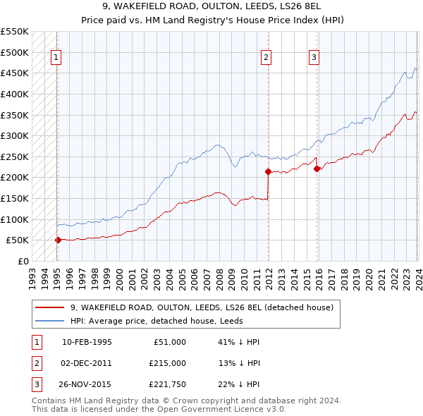 9, WAKEFIELD ROAD, OULTON, LEEDS, LS26 8EL: Price paid vs HM Land Registry's House Price Index