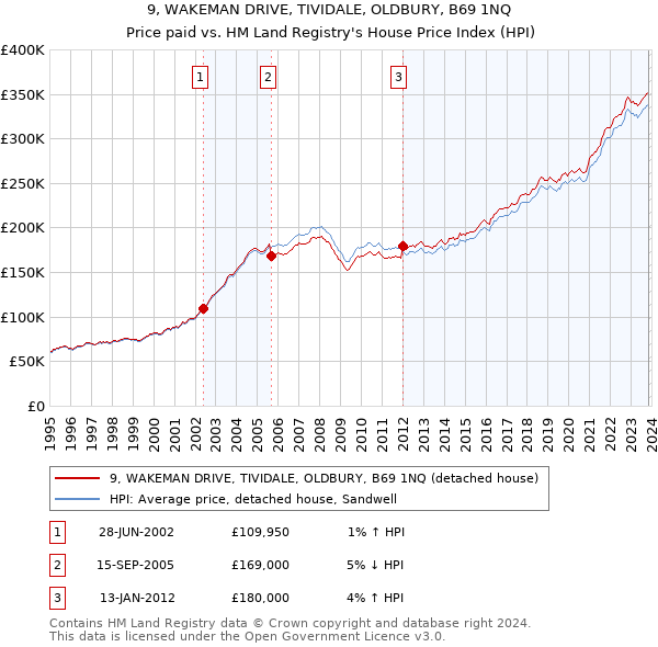 9, WAKEMAN DRIVE, TIVIDALE, OLDBURY, B69 1NQ: Price paid vs HM Land Registry's House Price Index