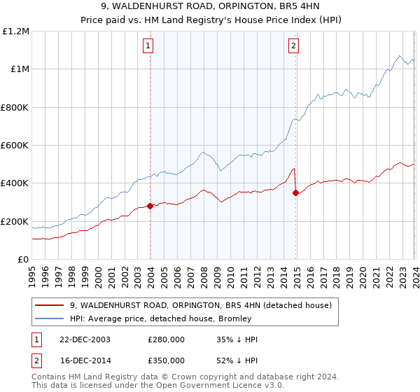 9, WALDENHURST ROAD, ORPINGTON, BR5 4HN: Price paid vs HM Land Registry's House Price Index