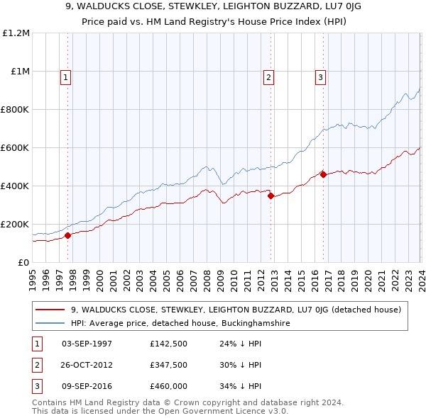 9, WALDUCKS CLOSE, STEWKLEY, LEIGHTON BUZZARD, LU7 0JG: Price paid vs HM Land Registry's House Price Index