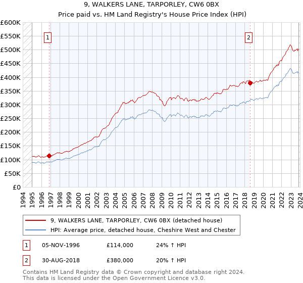 9, WALKERS LANE, TARPORLEY, CW6 0BX: Price paid vs HM Land Registry's House Price Index
