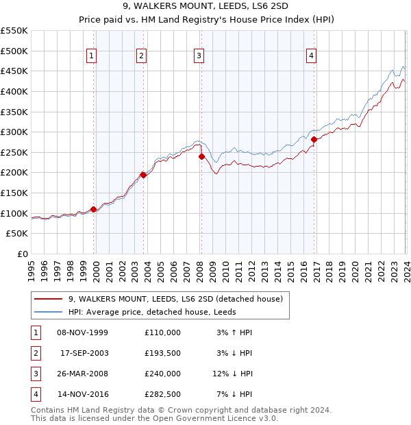 9, WALKERS MOUNT, LEEDS, LS6 2SD: Price paid vs HM Land Registry's House Price Index