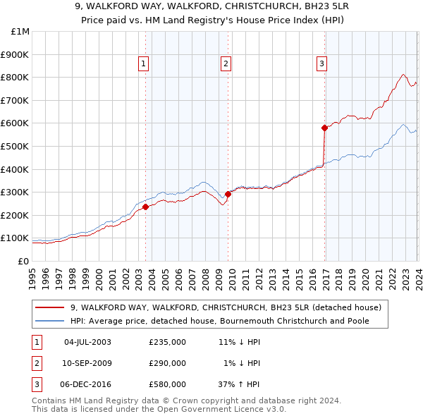 9, WALKFORD WAY, WALKFORD, CHRISTCHURCH, BH23 5LR: Price paid vs HM Land Registry's House Price Index