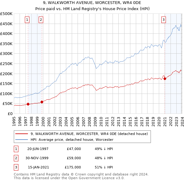 9, WALKWORTH AVENUE, WORCESTER, WR4 0DE: Price paid vs HM Land Registry's House Price Index