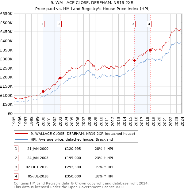 9, WALLACE CLOSE, DEREHAM, NR19 2XR: Price paid vs HM Land Registry's House Price Index
