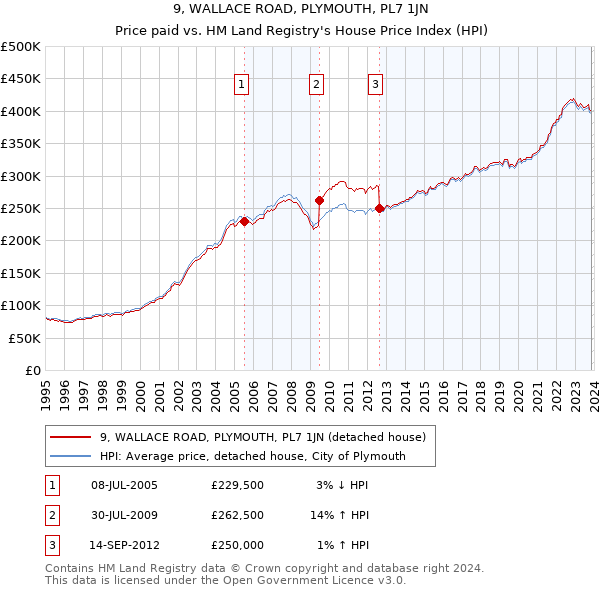 9, WALLACE ROAD, PLYMOUTH, PL7 1JN: Price paid vs HM Land Registry's House Price Index