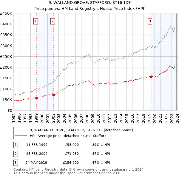 9, WALLAND GROVE, STAFFORD, ST16 1XE: Price paid vs HM Land Registry's House Price Index