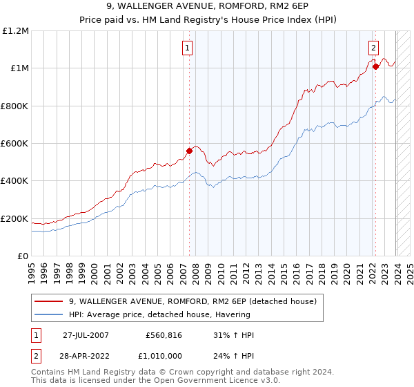 9, WALLENGER AVENUE, ROMFORD, RM2 6EP: Price paid vs HM Land Registry's House Price Index