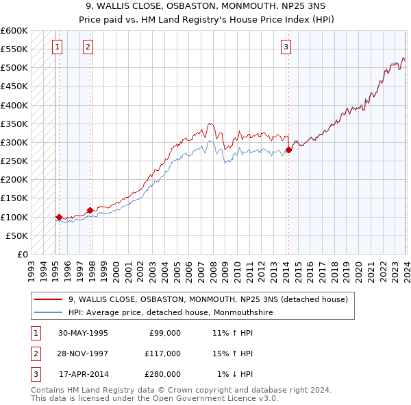 9, WALLIS CLOSE, OSBASTON, MONMOUTH, NP25 3NS: Price paid vs HM Land Registry's House Price Index