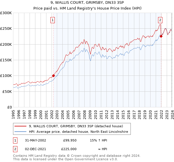 9, WALLIS COURT, GRIMSBY, DN33 3SP: Price paid vs HM Land Registry's House Price Index