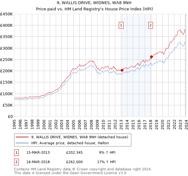 9, WALLIS DRIVE, WIDNES, WA8 9NH: Price paid vs HM Land Registry's House Price Index