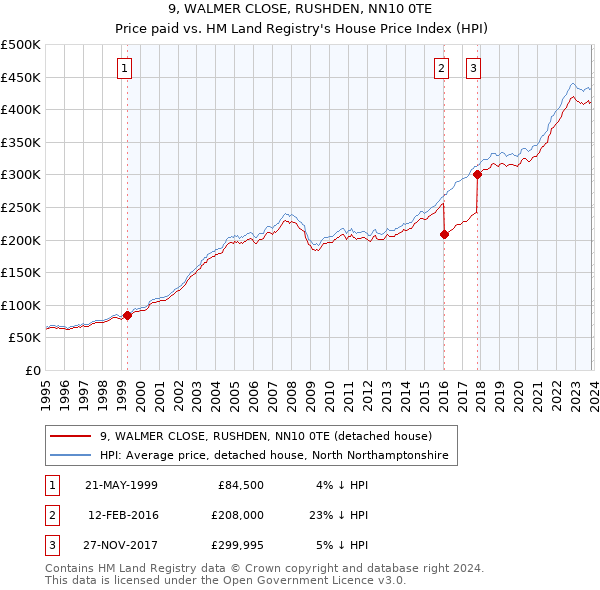 9, WALMER CLOSE, RUSHDEN, NN10 0TE: Price paid vs HM Land Registry's House Price Index