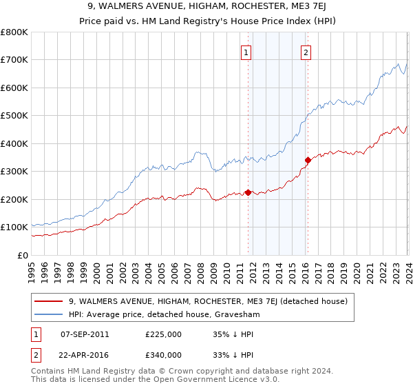 9, WALMERS AVENUE, HIGHAM, ROCHESTER, ME3 7EJ: Price paid vs HM Land Registry's House Price Index