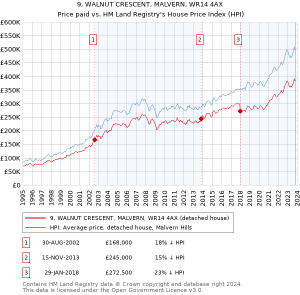 9, WALNUT CRESCENT, MALVERN, WR14 4AX: Price paid vs HM Land Registry's House Price Index