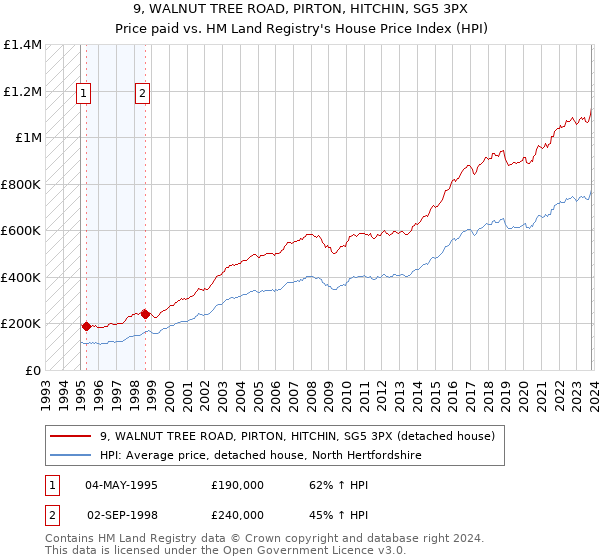 9, WALNUT TREE ROAD, PIRTON, HITCHIN, SG5 3PX: Price paid vs HM Land Registry's House Price Index