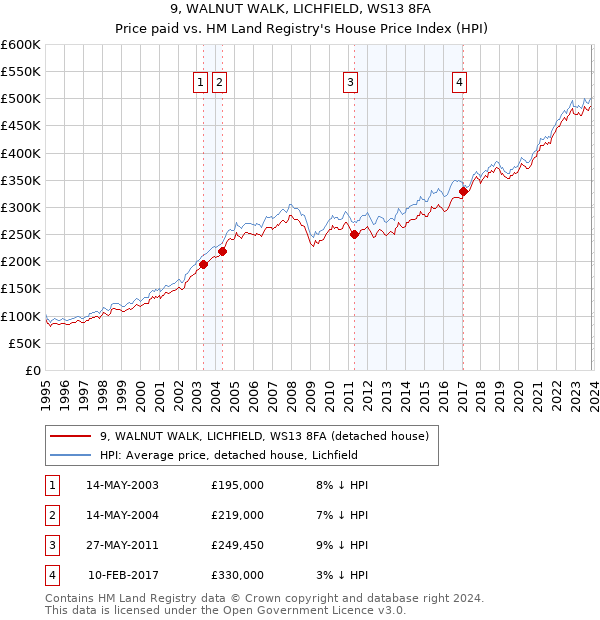 9, WALNUT WALK, LICHFIELD, WS13 8FA: Price paid vs HM Land Registry's House Price Index
