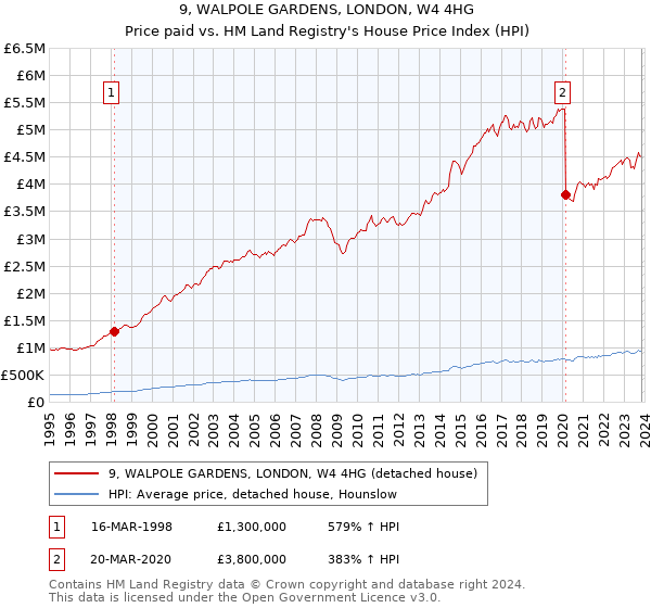 9, WALPOLE GARDENS, LONDON, W4 4HG: Price paid vs HM Land Registry's House Price Index
