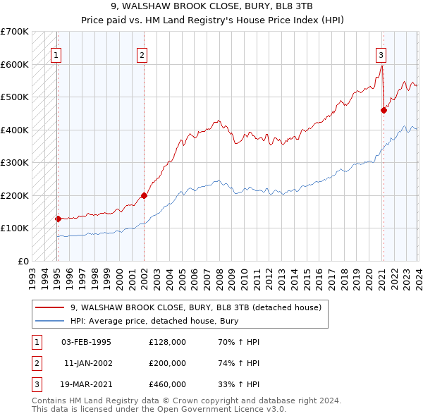 9, WALSHAW BROOK CLOSE, BURY, BL8 3TB: Price paid vs HM Land Registry's House Price Index
