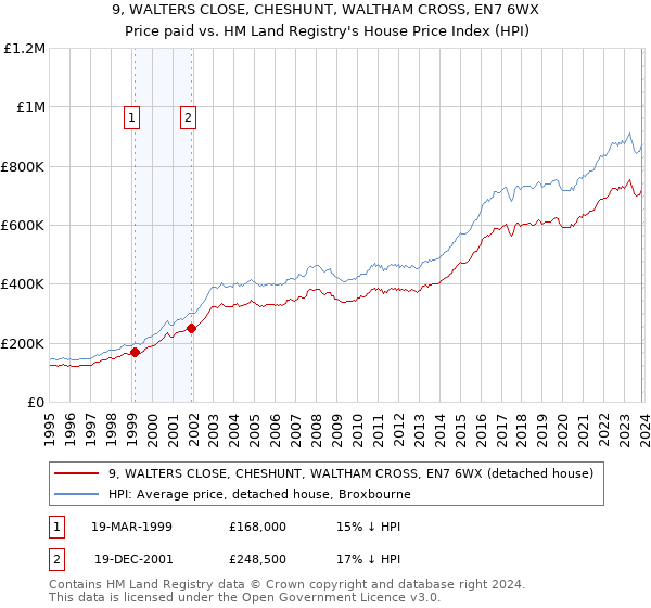 9, WALTERS CLOSE, CHESHUNT, WALTHAM CROSS, EN7 6WX: Price paid vs HM Land Registry's House Price Index