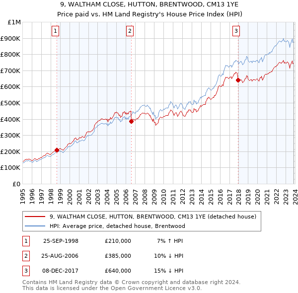 9, WALTHAM CLOSE, HUTTON, BRENTWOOD, CM13 1YE: Price paid vs HM Land Registry's House Price Index