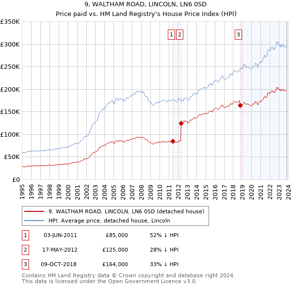 9, WALTHAM ROAD, LINCOLN, LN6 0SD: Price paid vs HM Land Registry's House Price Index