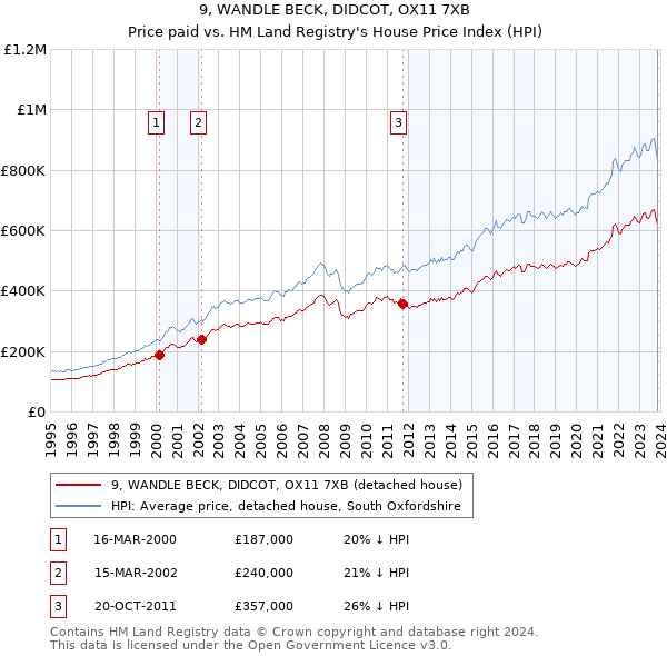 9, WANDLE BECK, DIDCOT, OX11 7XB: Price paid vs HM Land Registry's House Price Index