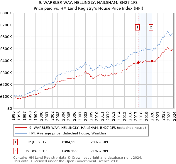 9, WARBLER WAY, HELLINGLY, HAILSHAM, BN27 1FS: Price paid vs HM Land Registry's House Price Index