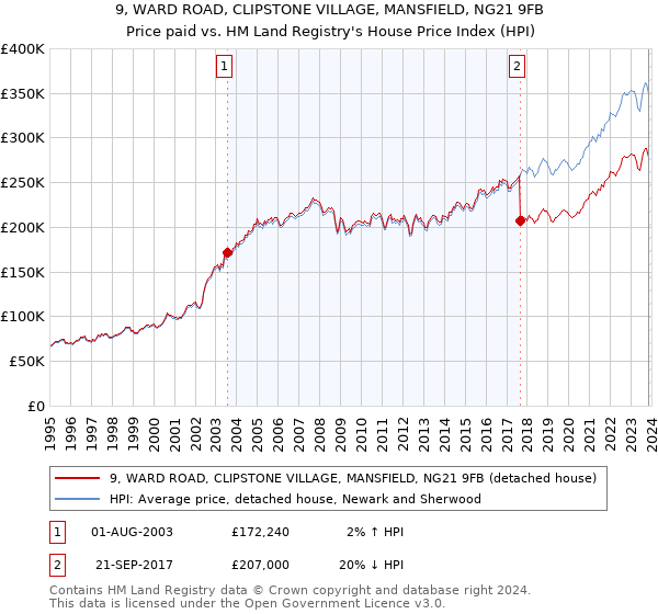 9, WARD ROAD, CLIPSTONE VILLAGE, MANSFIELD, NG21 9FB: Price paid vs HM Land Registry's House Price Index